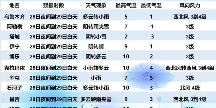 红旗种畜场天气预报与应对建议