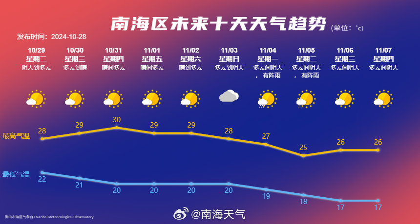 南黎街道办事处筹备组天气预报更新通知