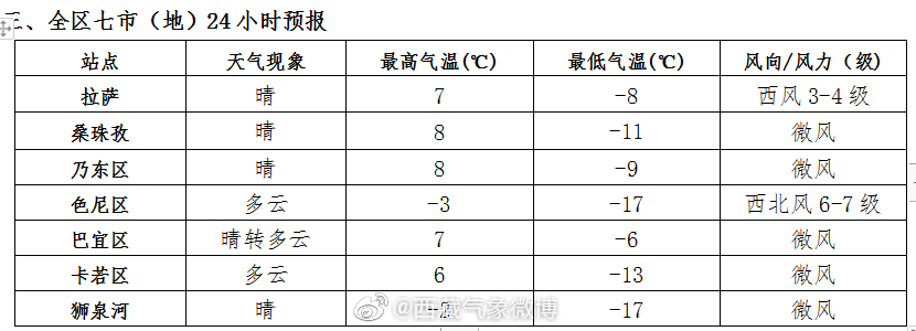 二一一社区居委会天气预报更新通知